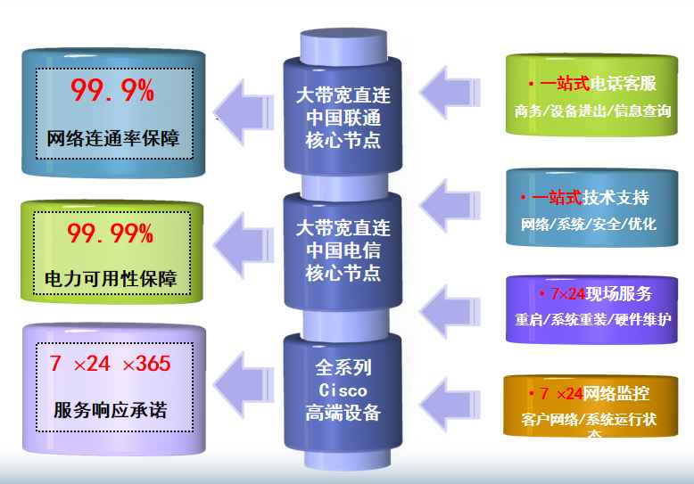 高石碑镇机房网络